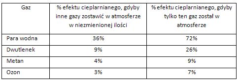 gazy cieplarniane według ich wpływu gazy cieplarniane według ich wpływu