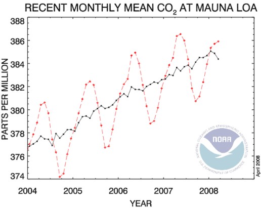 Zmiany koncentracji CO2 w atmosferze, obserwatorium Mauna Loa kwiecień 2008 Zmiany koncentracji CO2 w atmosferze, obserwatorium Mauna Loa kwiecień 2008