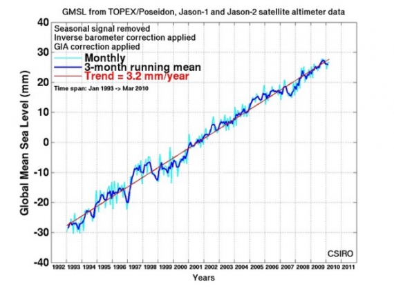 Zmiany poziomu oceanu na podstawie pomiarów satelitarnych Zmiany poziomu oceanu na podstawie pomiarów satelitarnych