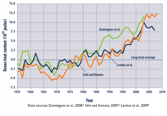Ocieplanie oceanów Ocieplanie oceanów