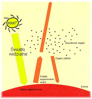 Efekt cieplarniany w atmosferze 
