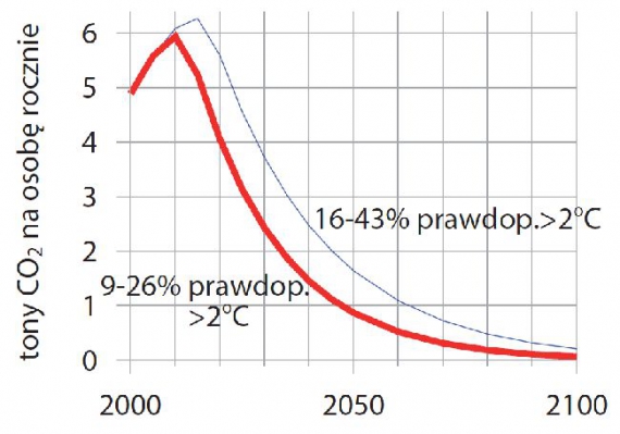 Światowe emisje przedstawione dla obydwu scenariuszy 