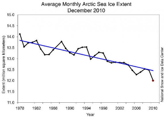 Zmiany w pokrywie lodu