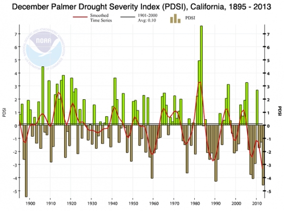 Wykres pokazujący zmiany intensywności lat suchych i wilgotnych w Kalifornii 