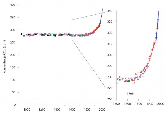 Koncentracja dwutlenku węgla (CO2) w cząsteczkach na milion dla ostatnich 1100 lat