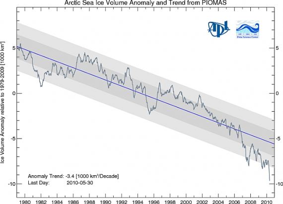 Odchylenie objętości lodu w Arktyce względem średniej z lat 1979-2009 w 1000km3. Czerwiec 2010