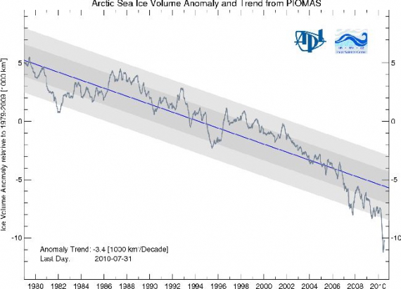 Odchylenie objętości lodu w Arktyce względem średniej z lat 1979-2009 w 1000km3 (lipiec)