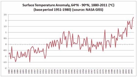 Odchylenie temperatury w Arktyce