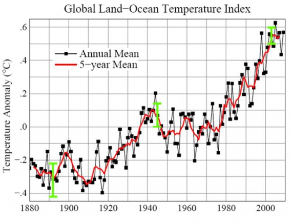 Obserwowane odchylenie temperatury globalnej od średniej z okresu 1951-1980