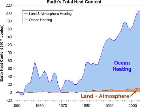 Ogrzewanie się Ziemi