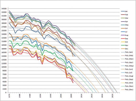 Miesięczne trendy objętości lodu w Arktyce