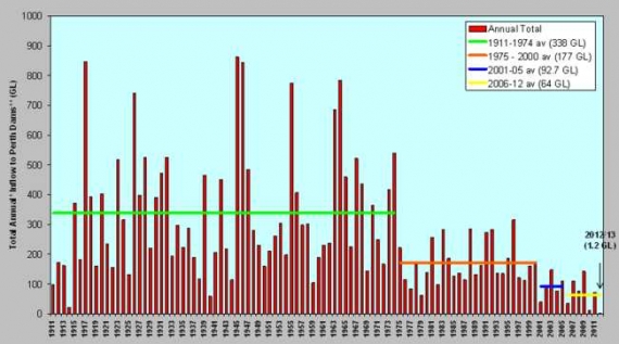 Woda na tamie - Perth