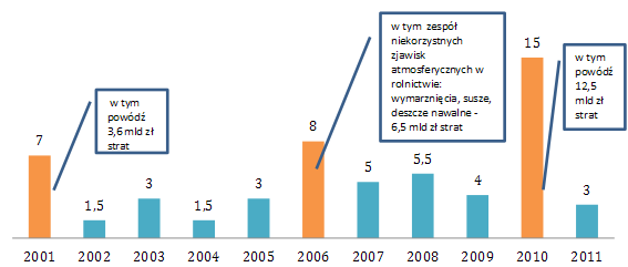 Koszty zmiany klimatu w Polsce Koszty zmiany klimatu w Polsce