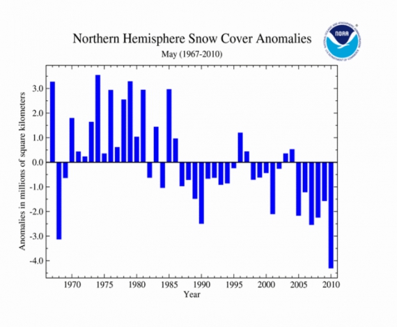 Średni rozmiar pokrywy śnieżnej w maju wyniósł 4.3 mln km2 i był najniższy w historii pomiarów satelitarnych, rozpoczętych w 1967 roku.