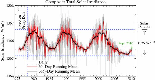 Moc promieniowania Słońca w okolicach Ziemi 