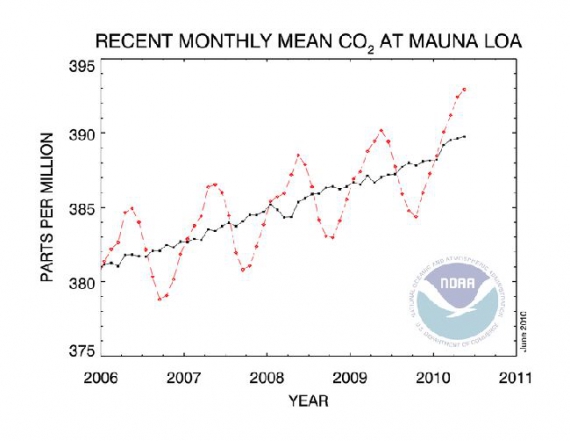 Średnia CO2 - maj 2010 Średnia CO2 - maj 2010