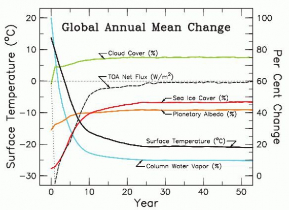 Ziemia bez CO2, O3, CH4, N2O i freonów w atmosferze ochładza się w ciągu kilku dekad o około 35 stopni