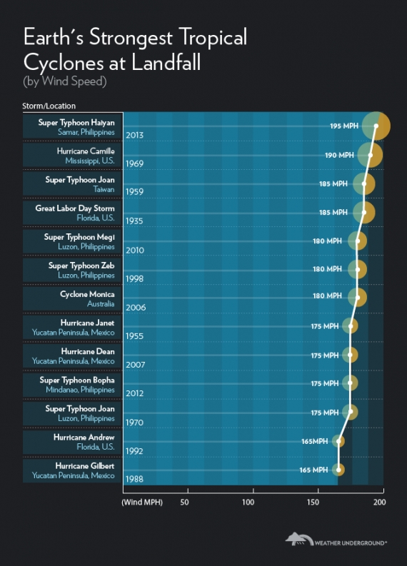 . Lista najsilniejszych cyklonów tropikalnych według prędkości wiatru 