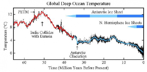 Temperatury w głębinach oceanicznych w ostatnich 65 milionach lat.