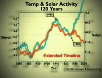 zmiany aktywności słonecznej i temperatury Ziemi zmiany aktywności słonecznej i temperatury Ziemi