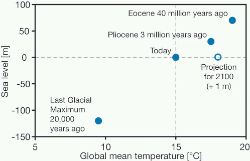 Związek między temperaturą a poziomem wody