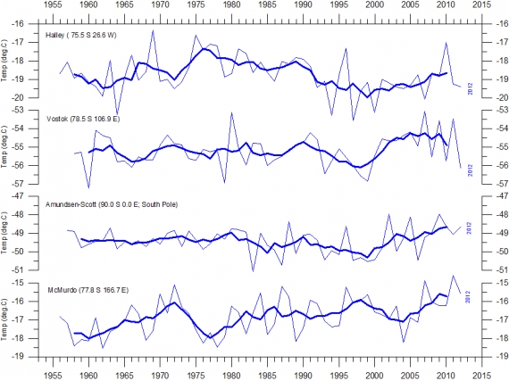 Temperatury - dane pomiarowe na Antarktydzie