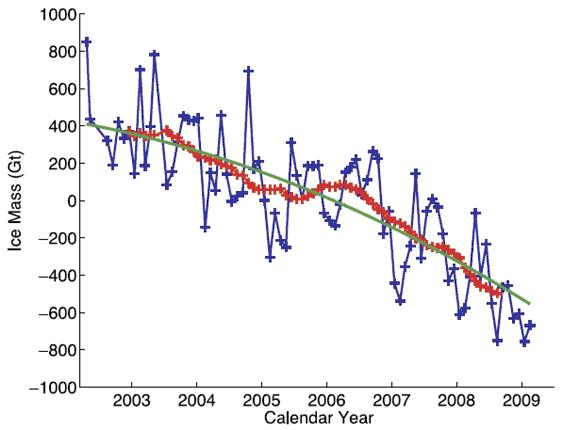 Utrata masy przez lądolód Antarktydy