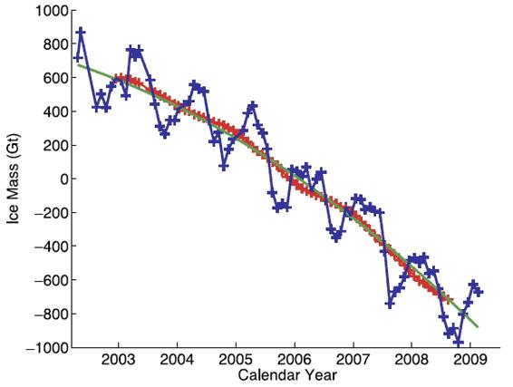 Utrata masy przez lądolód Grenlandii