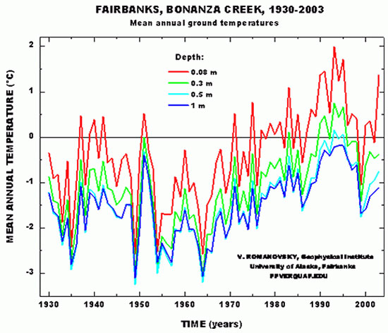Wykres zmian głębokości rozmarzania Wykres zmian głębokości rozmarzania