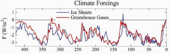 Zmiany wymuszania radiacyjnego w W/m2 wyliczone wynikające ze zmian ilości gazów cieplarnianych w atmosferze i powierzchni czap lodowych Zmiany wymuszania radiacyjnego w W/m2 wyliczone wynikające ze zmian ilości gazów cieplarnianych w atmosferze i powierzchni czap lodowych