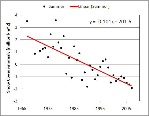 Zmiany obszaru pokrywy śnieżnej w lecie Zmiany obszaru pokrywy śnieżnej w lecie