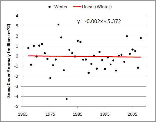 Zmiany zasięgu pokrywy śnieżnej w zimę Zmiany zasięgu pokrywy śnieżnej w zimę