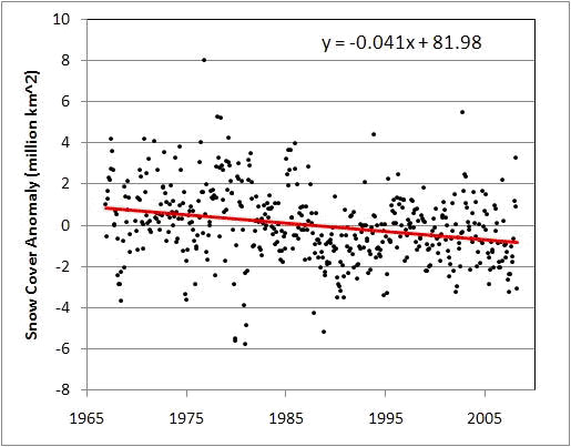 Dynamika zmian zasięgu pokrywy śnieżnej Dynamika zmian zasięgu pokrywy śnieżnej