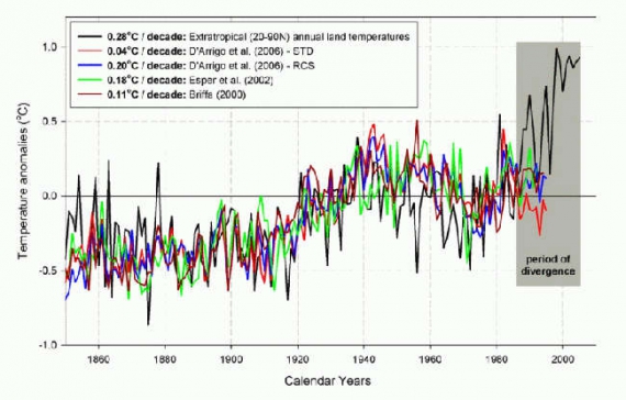 ukrywane zmiany temperatury?
