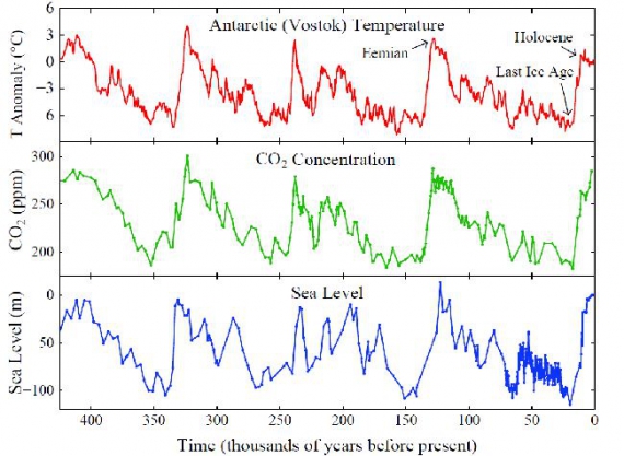 Zmiany temperatury, koncentracji atmosferycznej CO2 i poziomu oceanów w ostatnich 425 tysiącach lat. Zmiany temperatury, koncentracji atmosferycznej CO2 i poziomu oceanów w ostatnich 425 tysiącach lat.
