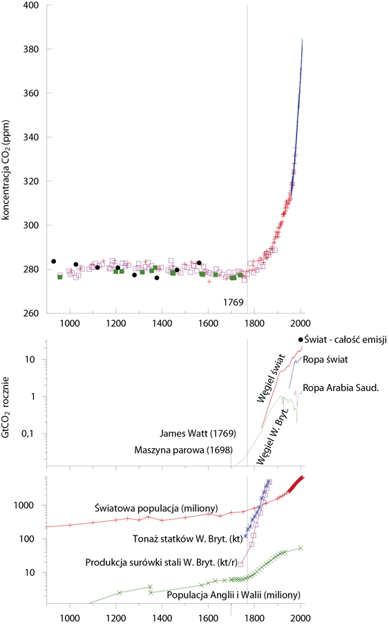 ujecie logarytmiczne