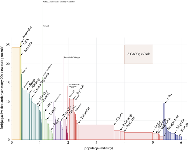 populacja-emisja gazow