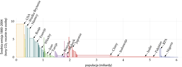 populacja-srednia emisja