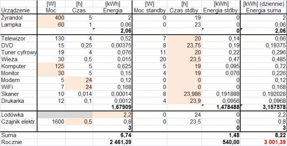 T Zużycie prądu u Kowalskich przed optymalizacją 