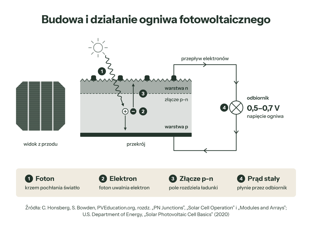 Widok i przekrój ogniwa krzemowego oraz droga od fotonu do prądu