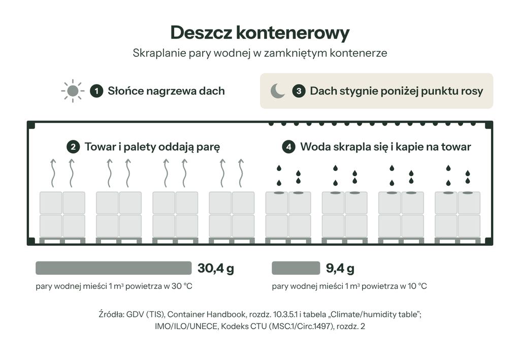 Skraplanie pary wodnej w zamkniętym kontenerze w ciągu dnia i nocy