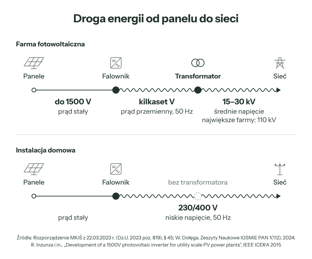 Droga energii od paneli do sieci w farmie i instalacji domowej