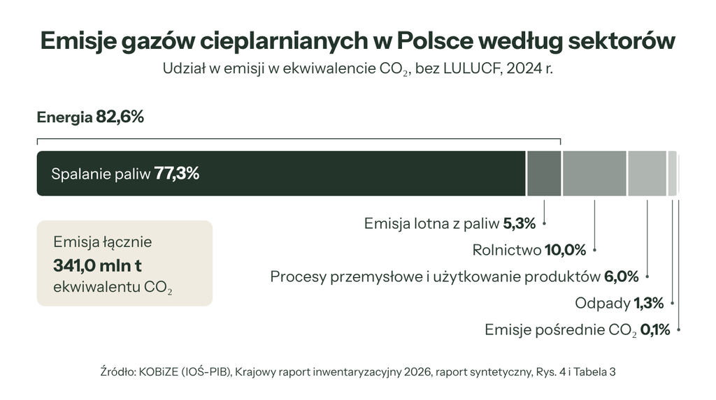 Udział sektorów gospodarki w emisji gazów cieplarnianych w Polsce w 2024 roku