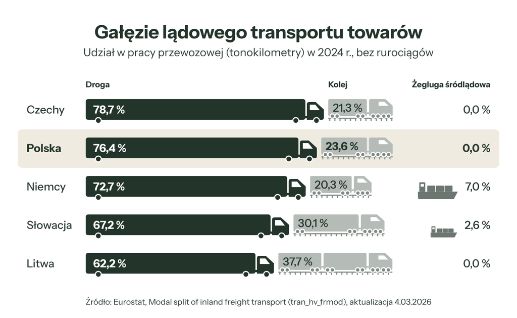 Udział drogi, kolei i żeglugi śródlądowej w przewozie towarów w Polsce i krajach sąsiednich