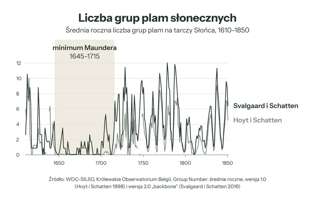 Średnia roczna liczba grup plam słonecznych w latach 1610–1850