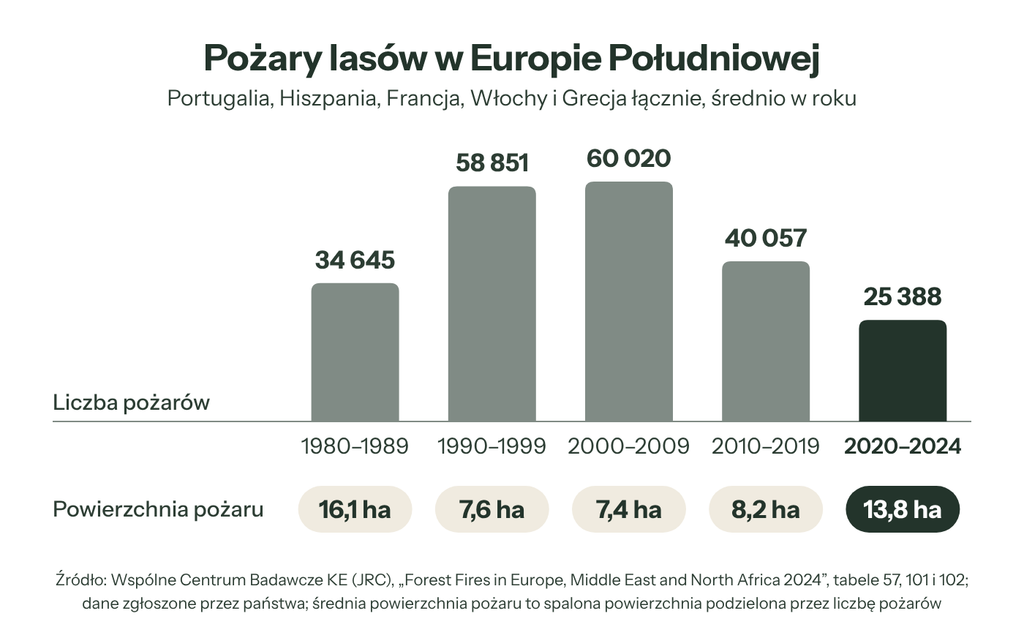 Średnia roczna liczba pożarów i średnia powierzchnia pożaru w Europie Południowej w kolejnych dekadach