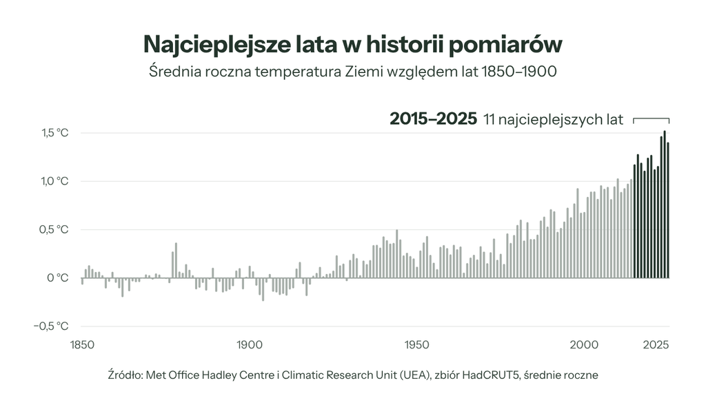 Średnia roczna temperatura Ziemi od 1850 r., z wyróżnieniem lat 2015–2025