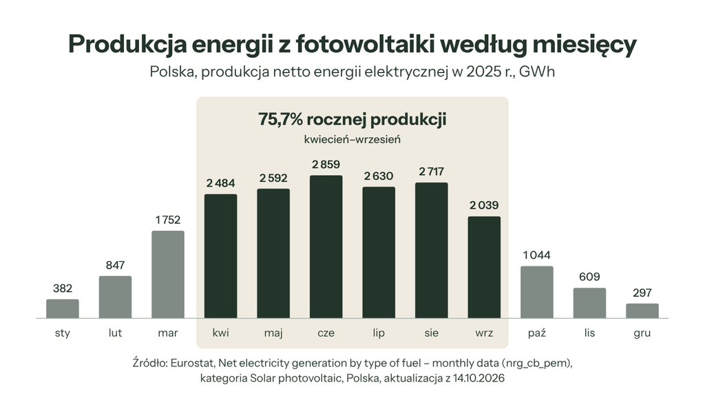 Miesięczna produkcja energii elektrycznej z fotowoltaiki w Polsce w 2025 roku