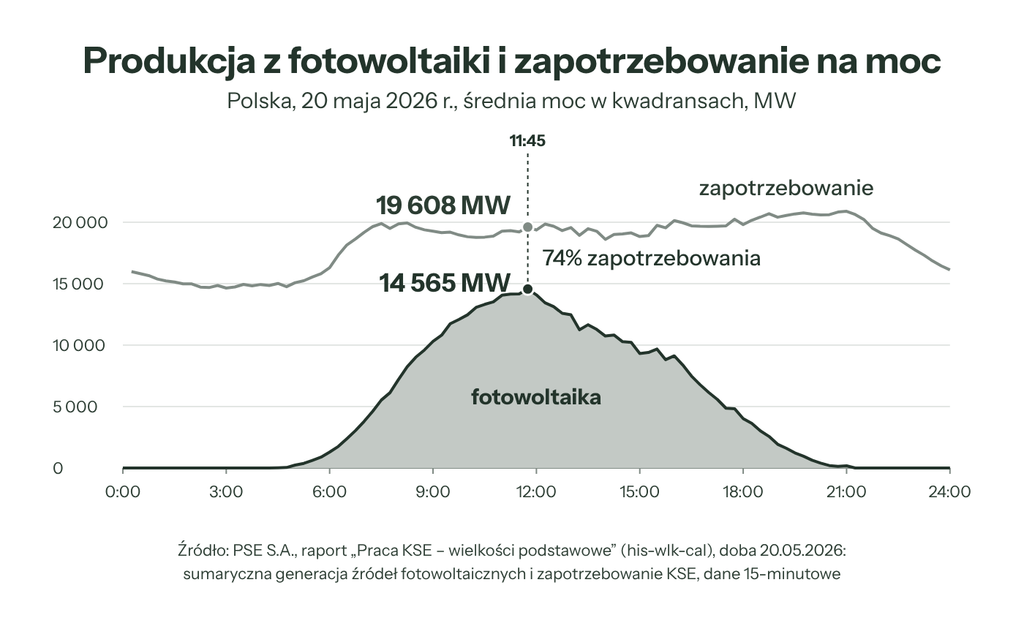 Produkcja z fotowoltaiki i zapotrzebowanie na moc w Polsce 20 maja 2026 r.