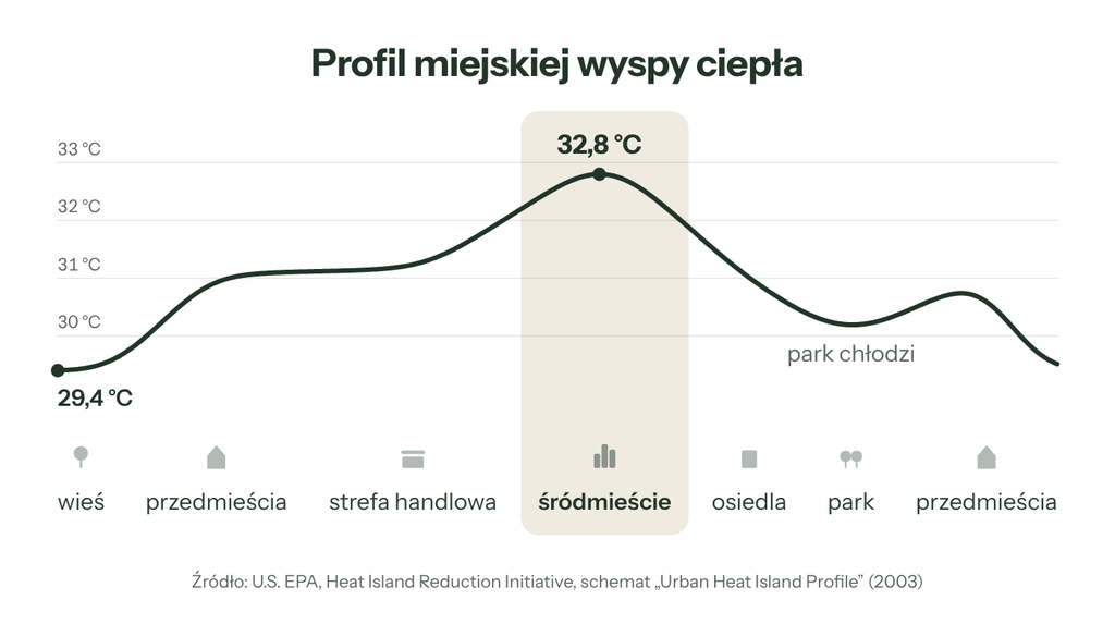 Profil temperatury powietrza od wsi przez centrum miasta
